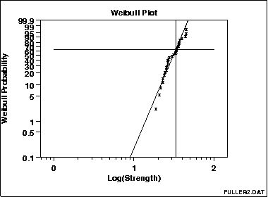 weibull plot